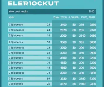 Resultado da apuração da Eleição 2026 em Bombinhas
