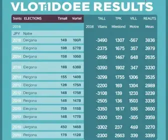 Resultado das eleições 2026 em Bombinhas (SC): como foi a votação no 1º turno